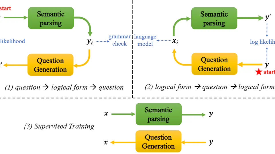 Semantic Parsing with Dual Learning