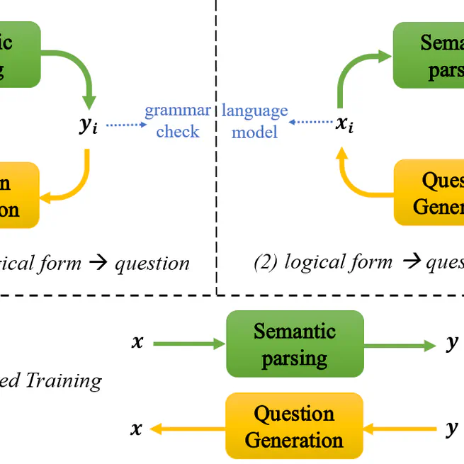 Semantic Parsing with Dual Learning