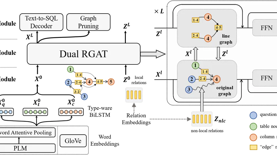 LGESQL: Line Graph Enhanced Text-to-SQL Model with Mixed Local and Non-Local Relations