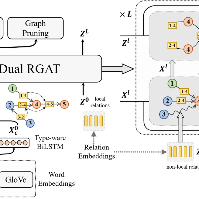 LGESQL: Line Graph Enhanced Text-to-SQL Model with Mixed Local and Non-Local Relations