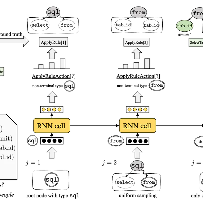 A Heterogeneous Graph to Abstract Syntax Tree Framework for Text-to-SQL