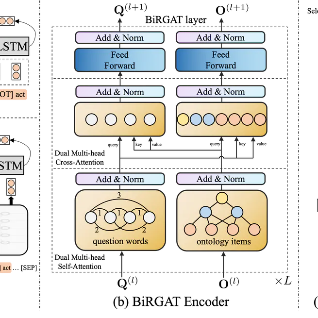 A Birgat Model for Multi-Intent Spoken Language Understanding with Hierarchical Semantic Frames